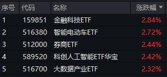配资网上配资炒股 ETF日报｜市场缘何今日大涨？或迎年度级别牛市？沪指收复3400点，金融科技ETF（159851）爆量劲涨2.84%